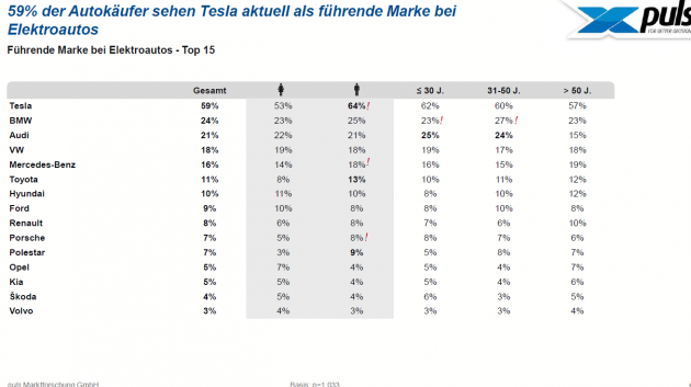 Teslas Vorsprung schmilzt, etablierte Automarken holen auf - Das sind die führenden Elektroautomarken - Quelle: Puls